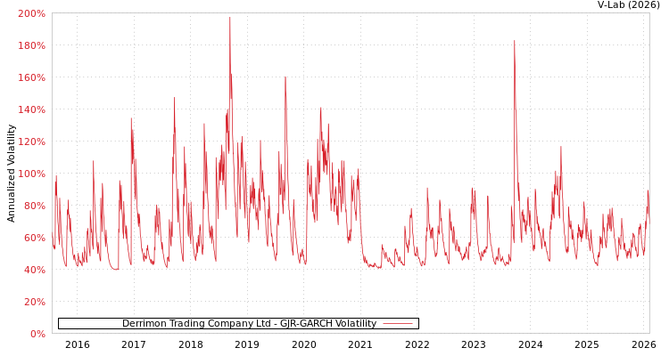 graph of Derrimon Trading Company Ltd GJR-GARCH