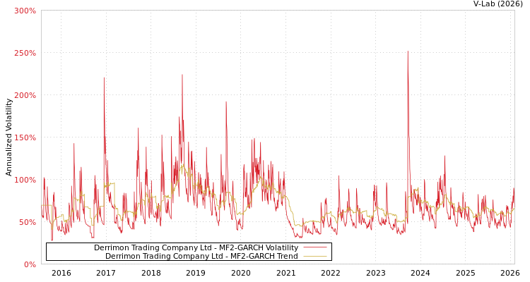 graph of Derrimon Trading Company Ltd MF2-GARCH