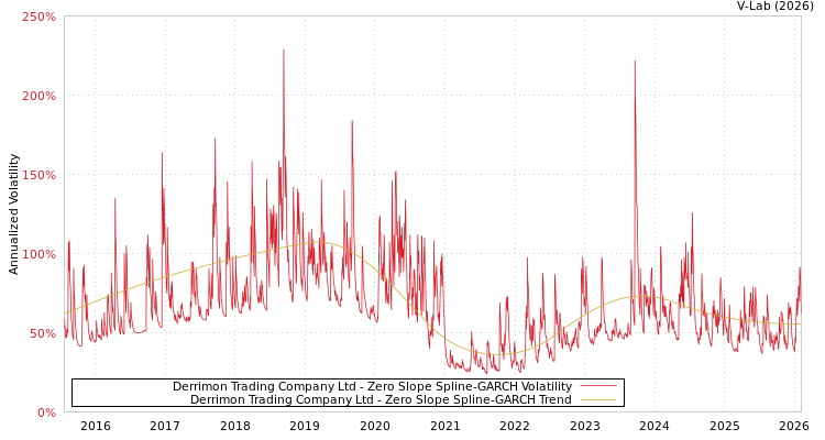 graph of Derrimon Trading Company Ltd S0GARCH