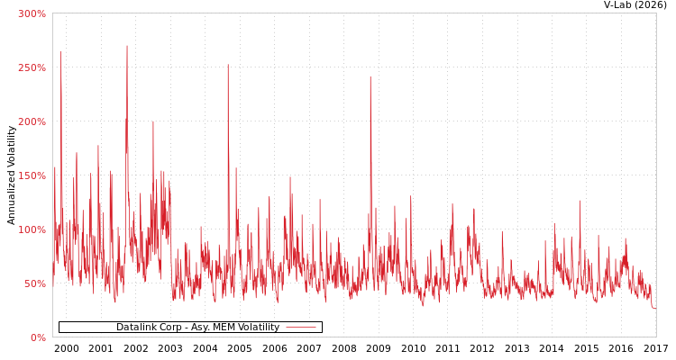 graph of Datalink Corp AMEM