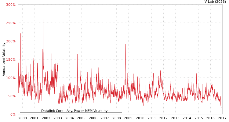 graph of Datalink Corp APMEM