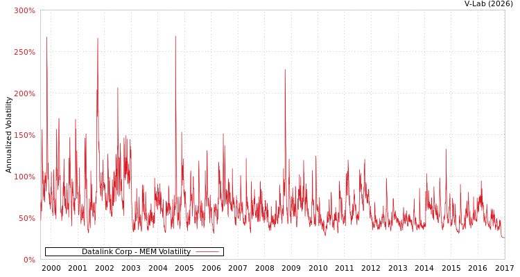 graph of Datalink Corp MEM