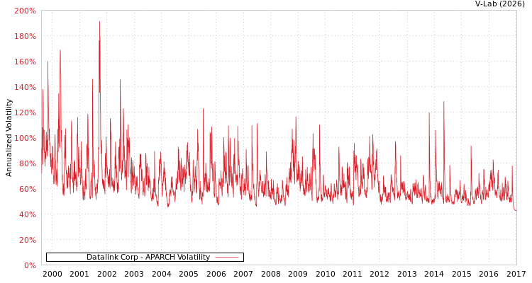 graph of Datalink Corp APARCH