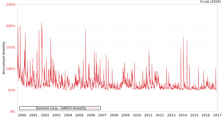 graph of Datalink Corp GARCH
