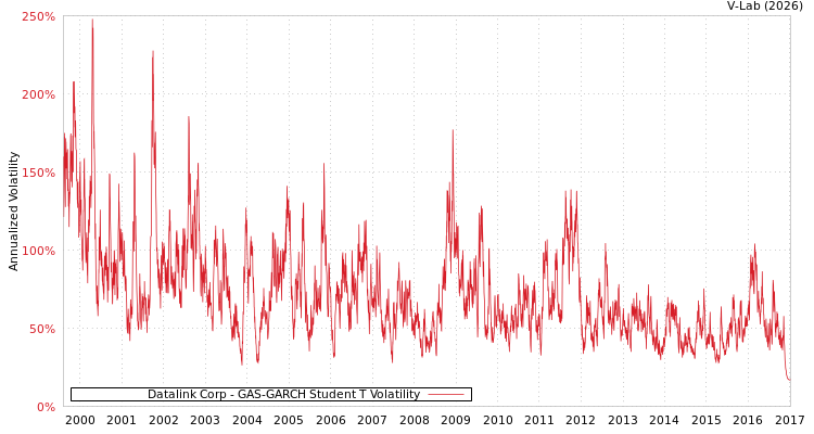 graph of Datalink Corp GAS-GARCH-T
