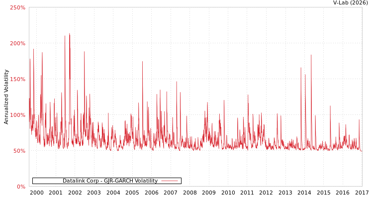graph of Datalink Corp GJR-GARCH