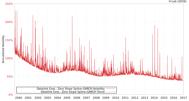 graph of Datalink Corp S0GARCH