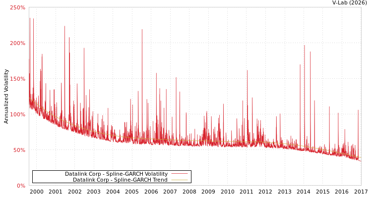 graph of Datalink Corp SGARCH