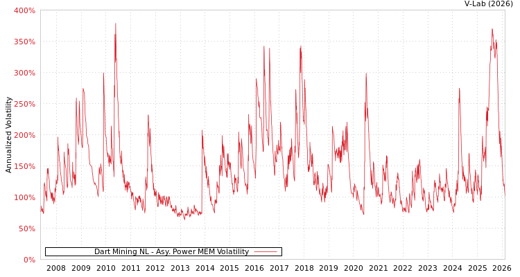 graph of Dart Mining NL APMEM
