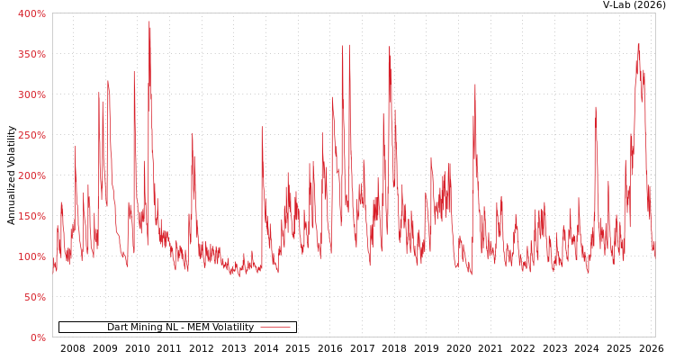 graph of Dart Mining NL MEM