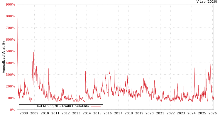 graph of Dart Mining NL AGARCH