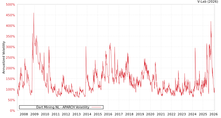 graph of Dart Mining NL APARCH