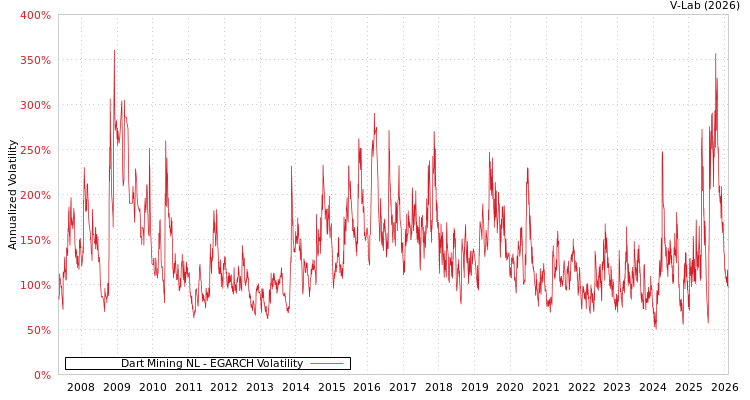graph of Dart Mining NL EGARCH