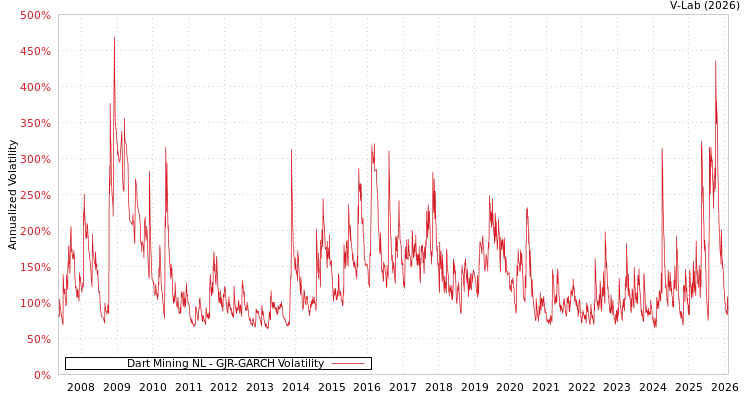 graph of Dart Mining NL GJR-GARCH