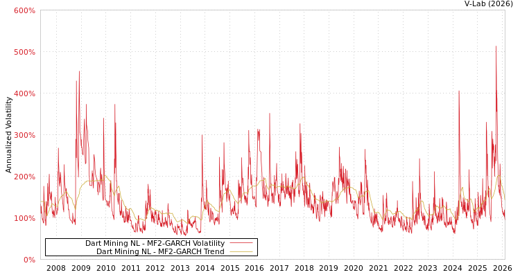 graph of Dart Mining NL MF2-GARCH