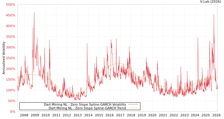 graph of Dart Mining NL S0GARCH