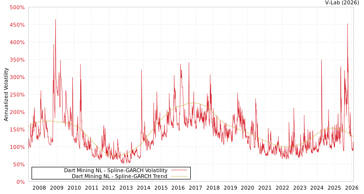 graph of Dart Mining NL SGARCH
