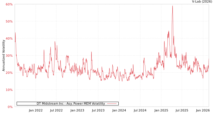 graph of DT Midstream Inc APMEM