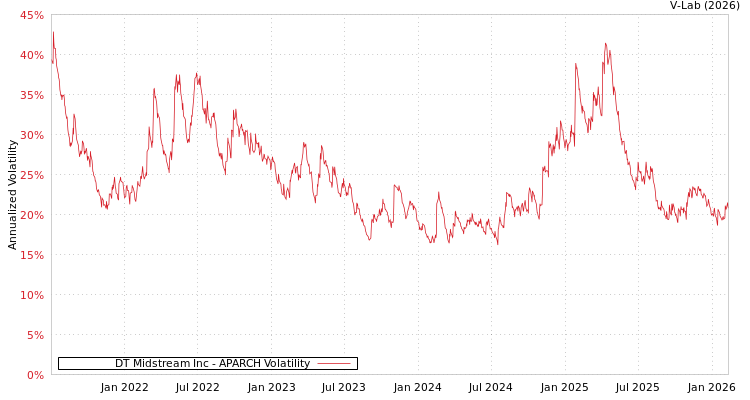 graph of DT Midstream Inc APARCH