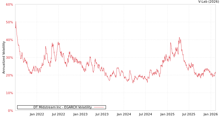 graph of DT Midstream Inc EGARCH