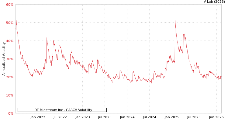 graph of DT Midstream Inc GARCH