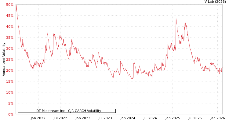 graph of DT Midstream Inc GJR-GARCH