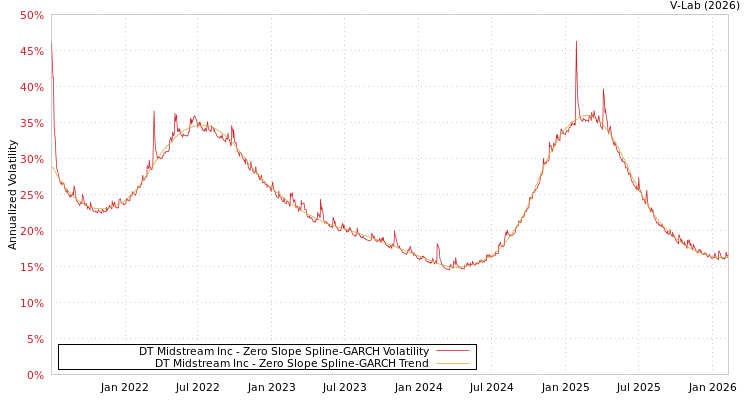 graph of DT Midstream Inc S0GARCH
