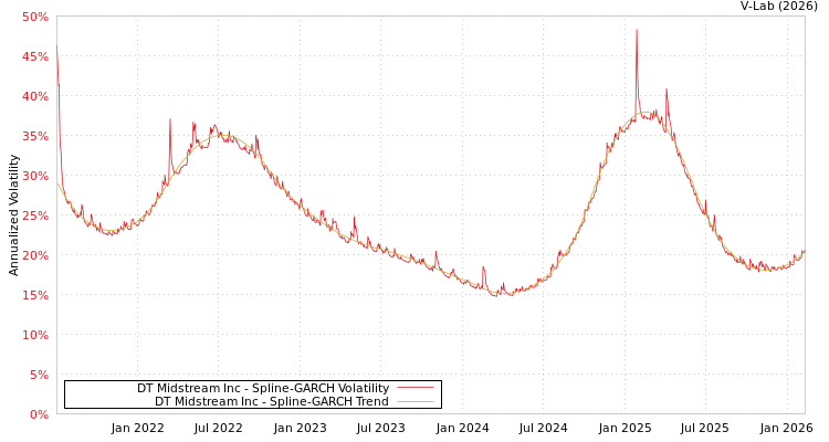 graph of DT Midstream Inc SGARCH