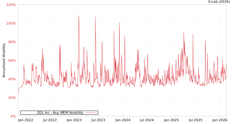 graph of D2L Inc AMEM