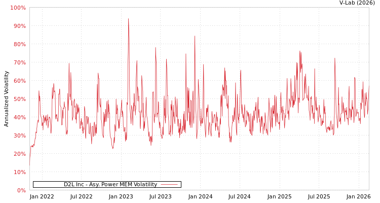 graph of D2L Inc APMEM