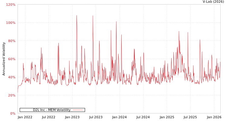 graph of D2L Inc MEM