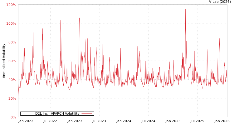 graph of D2L Inc APARCH