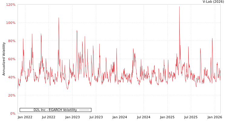 graph of D2L Inc EGARCH
