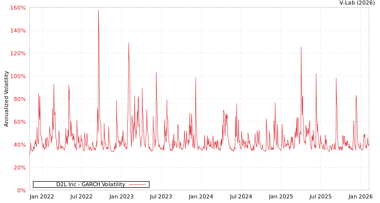 graph of D2L Inc GARCH