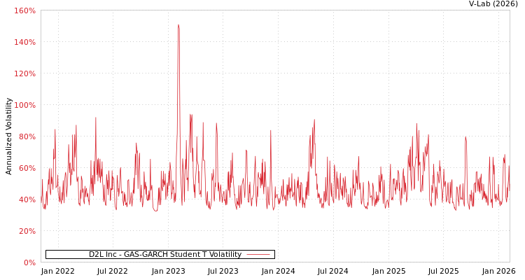 graph of D2L Inc GAS-GARCH-T