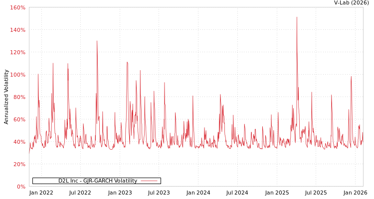 graph of D2L Inc GJR-GARCH