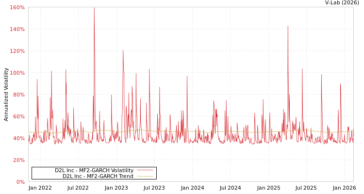 graph of D2L Inc MF2-GARCH
