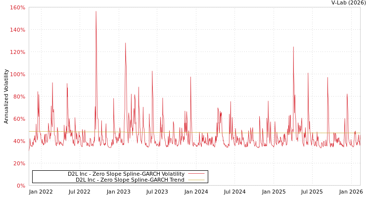 graph of D2L Inc S0GARCH