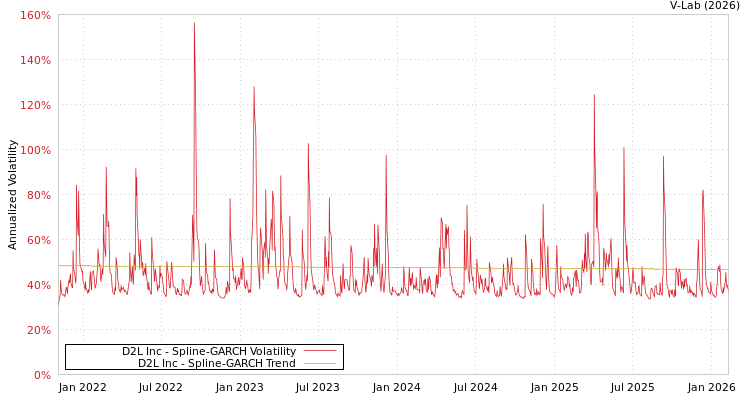 graph of D2L Inc SGARCH