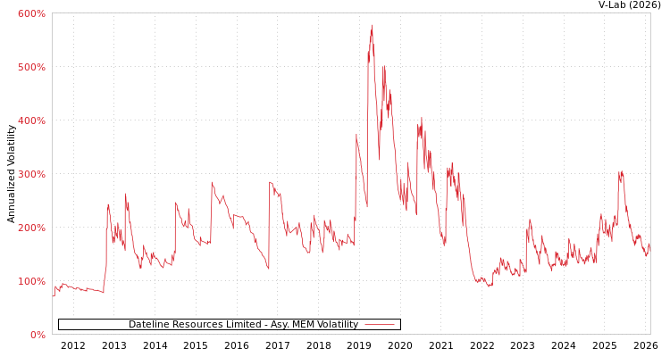 graph of Dateline Resources Limited AMEM