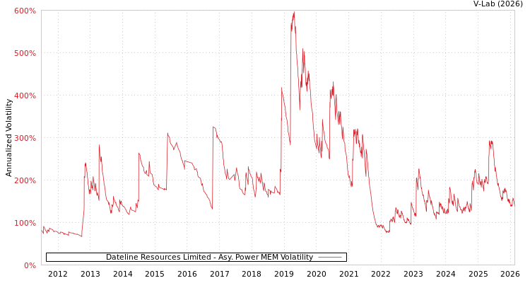 graph of Dateline Resources Limited APMEM