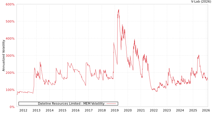 graph of Dateline Resources Limited MEM