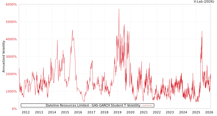 graph of Dateline Resources Limited GAS-GARCH-T