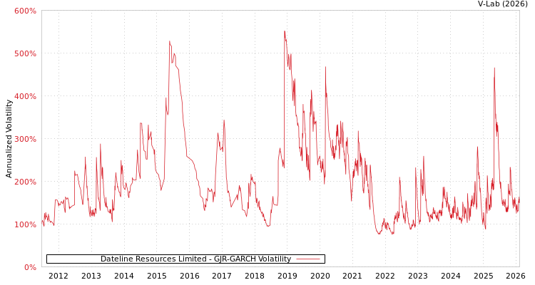 graph of Dateline Resources Limited GJR-GARCH