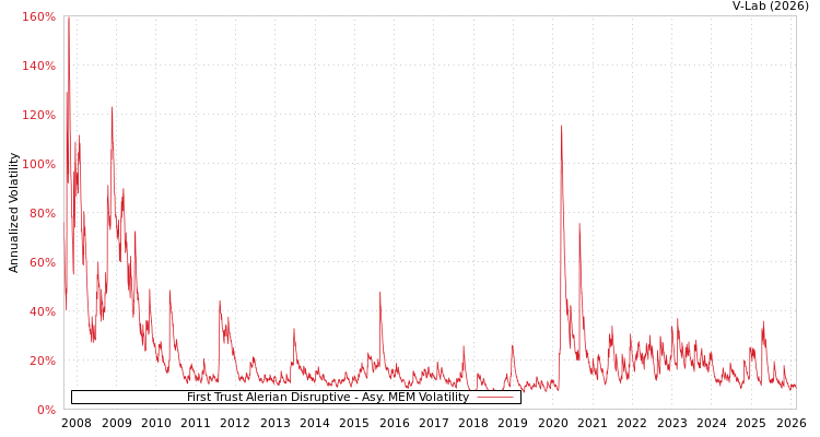 graph of First Trust Alerian Disruptive AMEM