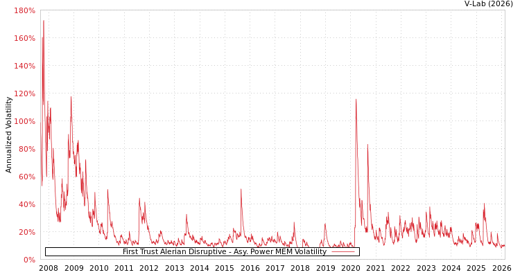 graph of First Trust Alerian Disruptive APMEM