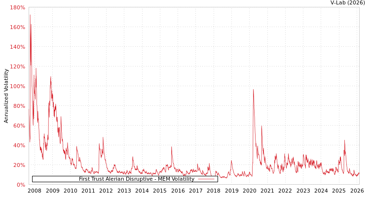 graph of First Trust Alerian Disruptive MEM