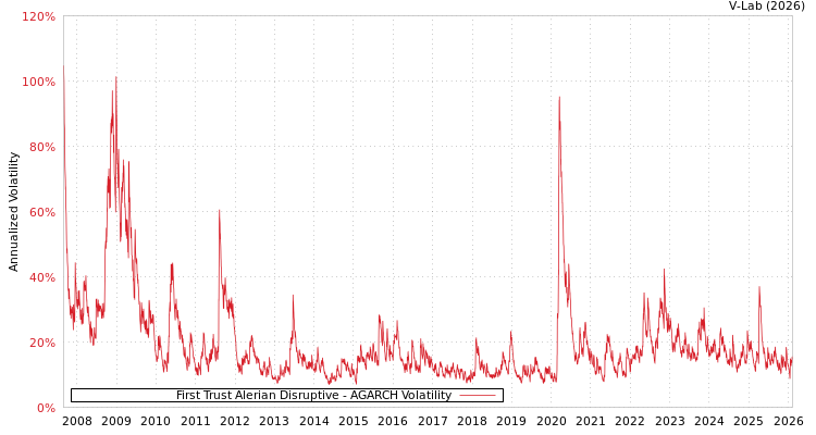 graph of First Trust Alerian Disruptive AGARCH