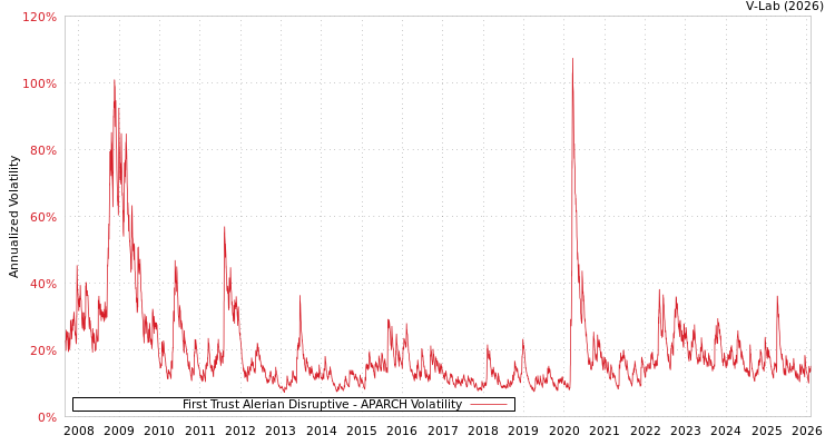 graph of First Trust Alerian Disruptive APARCH