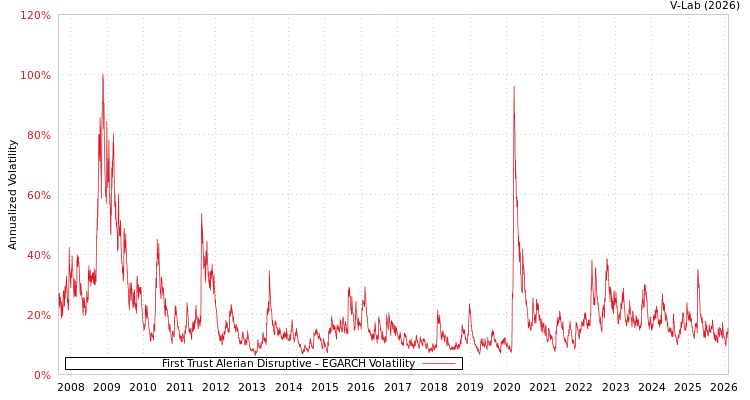 graph of First Trust Alerian Disruptive EGARCH